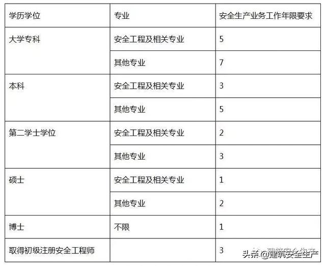 2019年安全工程师什么时候报名,2019年安全工程师真题 第2张 2019年安全工程师什么时候报名,2019年安全工程师真题 第2张