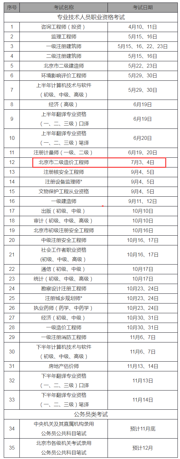 2022年一级造价工程师考试科目,造价工程师考试科目及时间  第2张