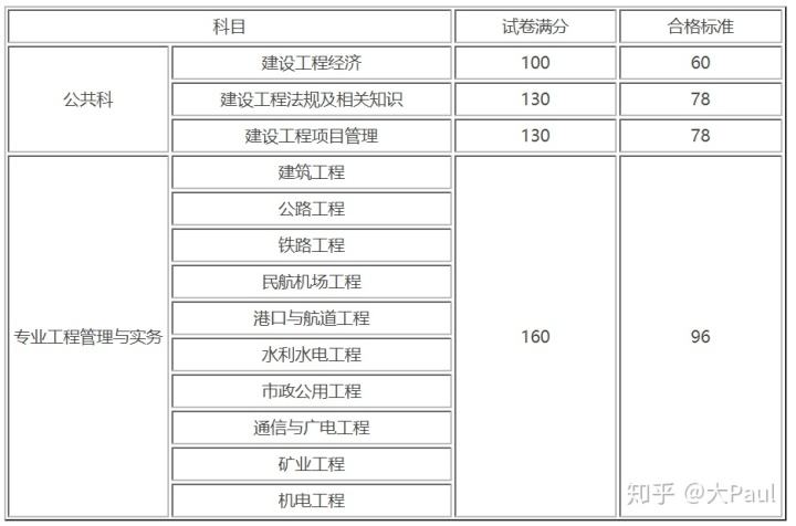 一级建造师考试分数合格线,一级建造师及格标准  第1张