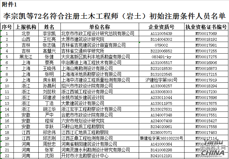 岩土工程师通过人员公示,注册岩土工程师试题及答案  第1张