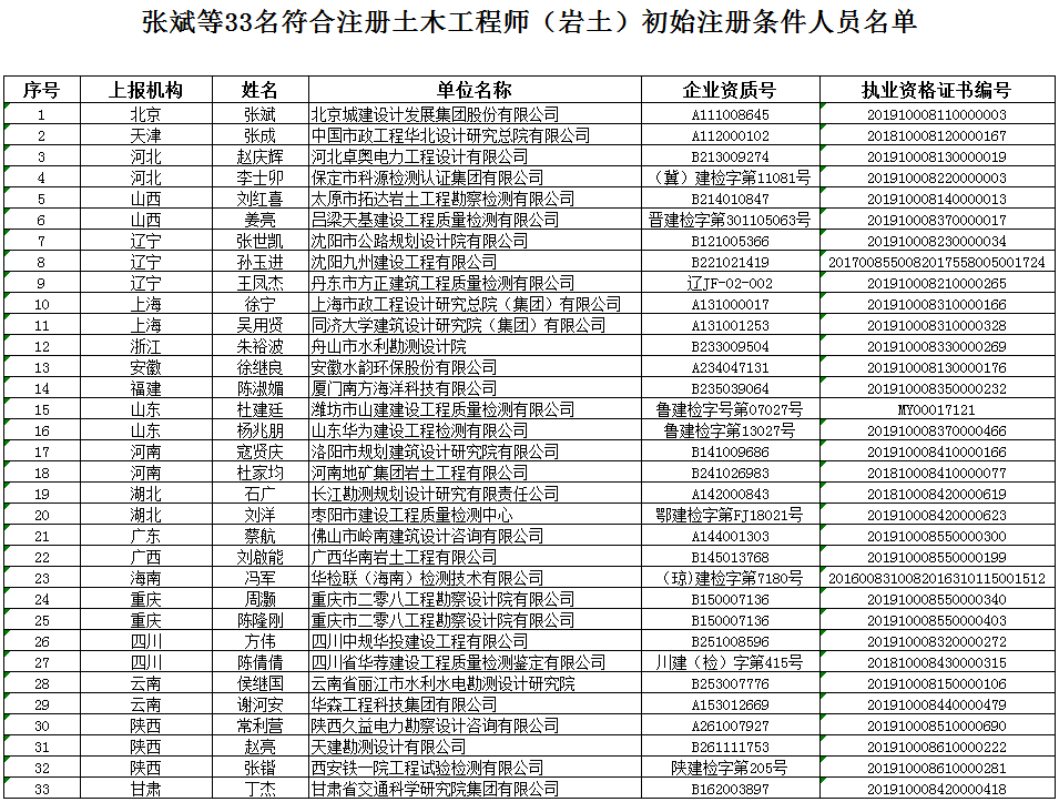 岩土工程师通过人员公示,注册岩土工程师试题及答案  第2张