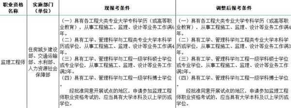 共青城市二级监理工程师报名的简单介绍 第2张 共青城市二级监理工程师报名的简单介绍 第2张