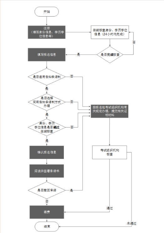 一级建造师报名流程,一级建造师报名流程详细图解 第5张 一级建造师报名流程,一级建造师报名流程详细图解 第5张