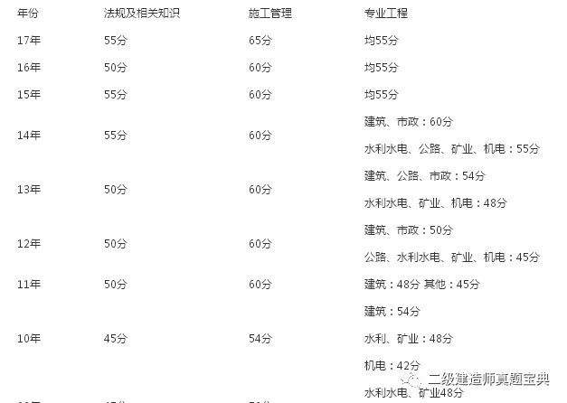关于二级建造师录取分数线的信息 第1张 关于二级建造师录取分数线的信息 第1张