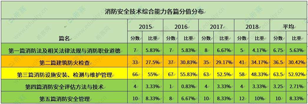 一级注册消防工程师考几门,一级注册消防工程师考几门科目  第1张