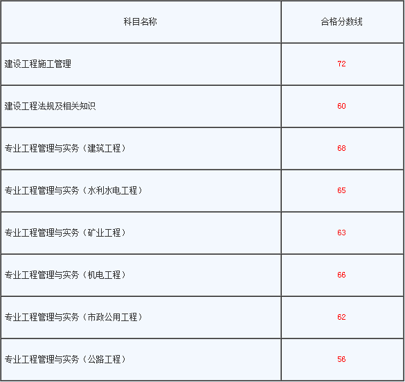 包含河南二级建造师代报名的词条  第1张