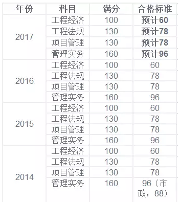 一建通过率如何计算一级建造师过关率 第2张 一建通过率如何计算一级建造师过关率 第2张