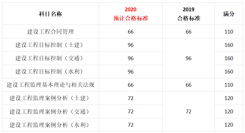 监理工程师扣分,总监理工程师扣分后果  第2张