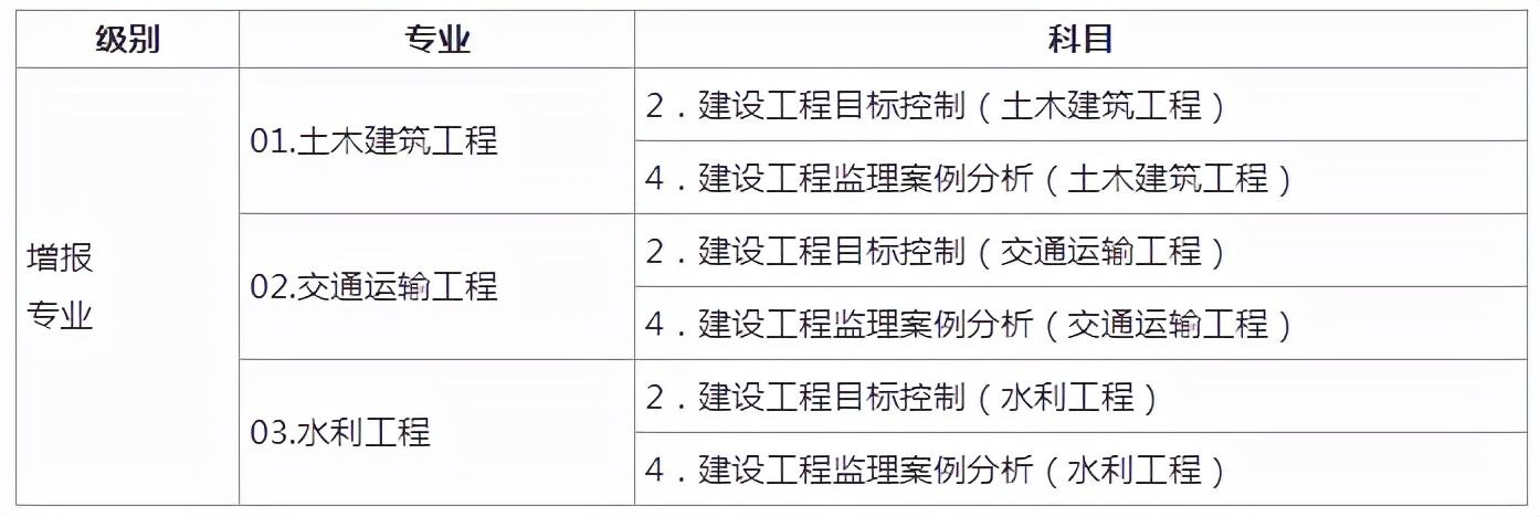 2022年监理工程师水利真题答案,新考的水利监理工程师在哪里注册  第2张