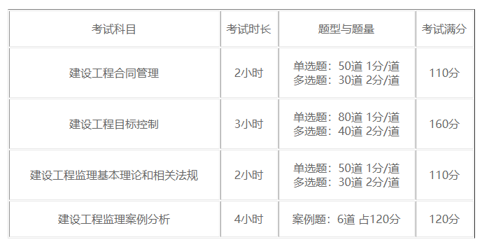 2022监理停考最新消息国家监理工程师考试科目  第1张