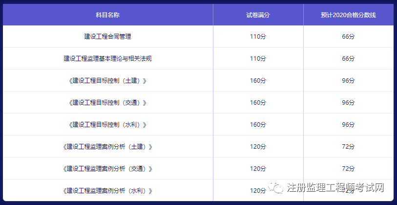 注册监理工程师考试成绩2022年注册监理工程师考试成绩  第1张
