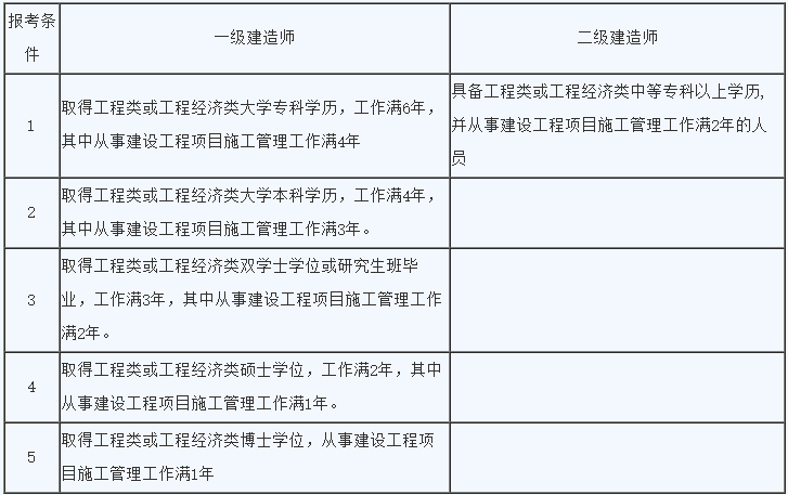 二建六个专业哪个最容易二级建造师的含金量  第2张