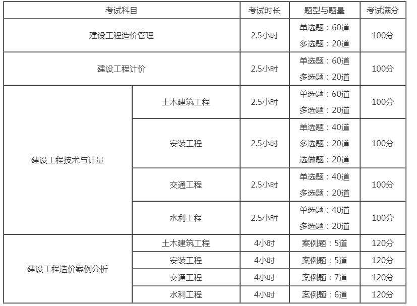 一级造价工程师烂大街,造价工程师四科难度  第2张