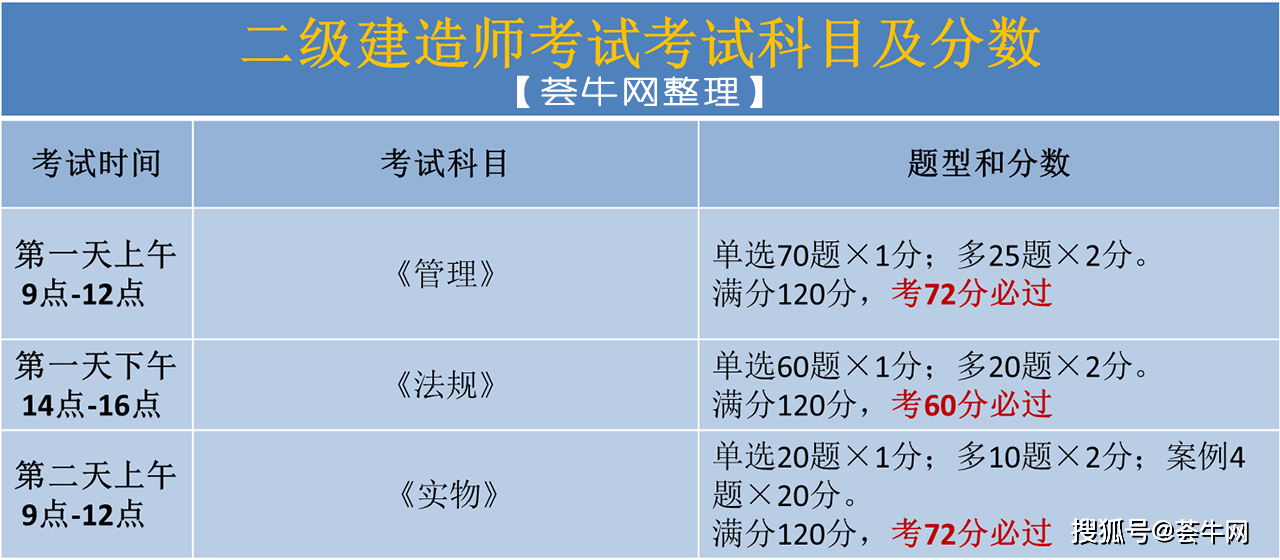 2022年二建合格分数线,二级建造师成绩发布时间  第1张