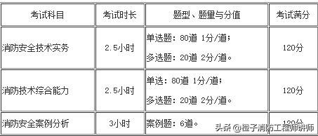 消防工程师考试题型及分数,消防工程师考试题量 第1张 消防工程师考试题型及分数,消防工程师考试题量 第1张