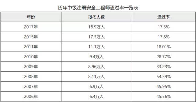 全国注册安全工程师有什么用全国注册安全工程师通过率 第3张 全国注册安全工程师有什么用全国注册安全工程师通过率 第3张