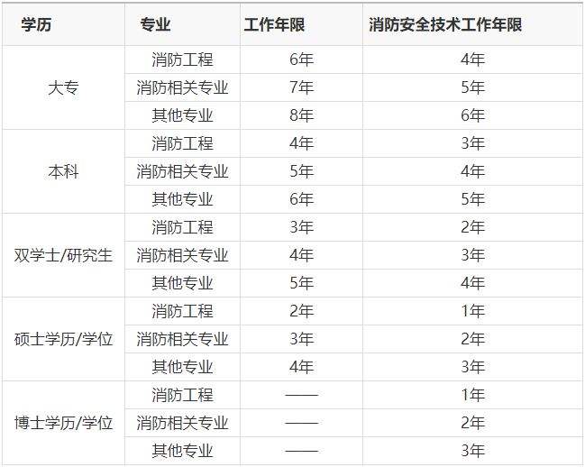2022年一级消防工程师一级消防工程师分专业吗  第2张