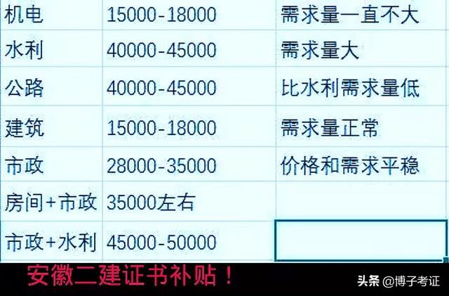 水利一建三年24万水利二级建造师证书 第2张 水利一建三年24万水利二级建造师证书 第2张