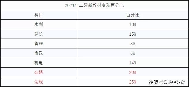 二级建造师的通过率,二建通过率一般是多少  第1张