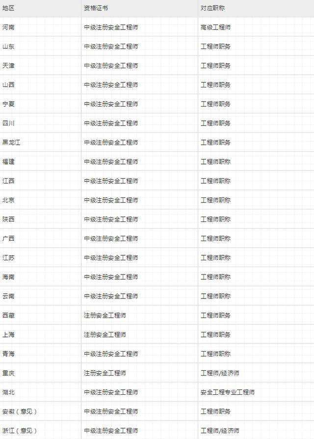 包含要求配备注册安全工程师的地区的词条  第1张