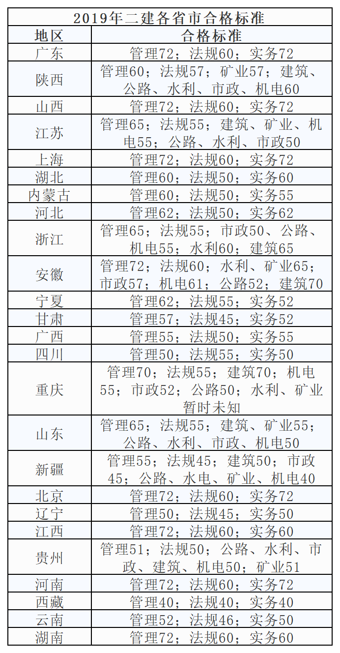 二级建造师学费,二级建造师要学多久  第2张