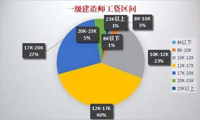 包含二级建造师一级建造师差别的词条  第2张