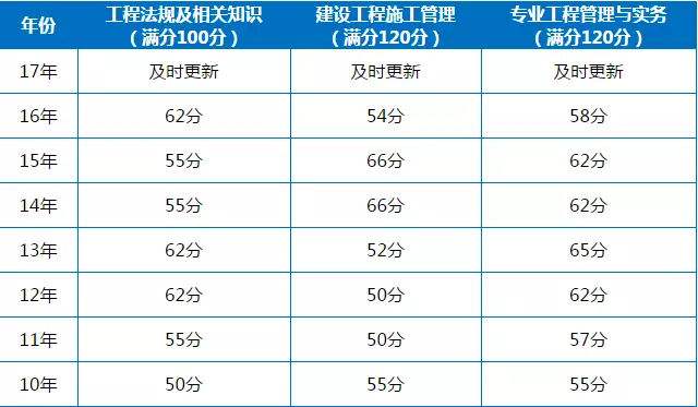 陕西二级建造师成绩查询时间的简单介绍  第2张