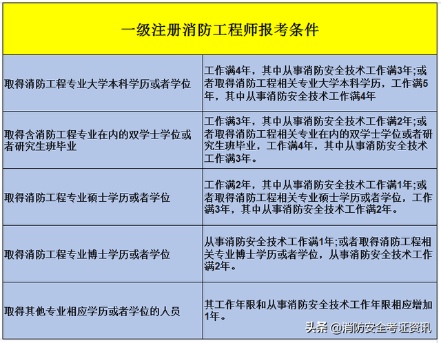 消防工程师历年通过率一级注册消防工程师 第2张 消防工程师历年通过率一级注册消防工程师 第2张