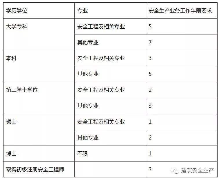 河南注册安全工程师报名时间2022官网,河南注册安全工程师注册 第1张 河南注册安全工程师报名时间2022官网,河南注册安全工程师注册 第1张