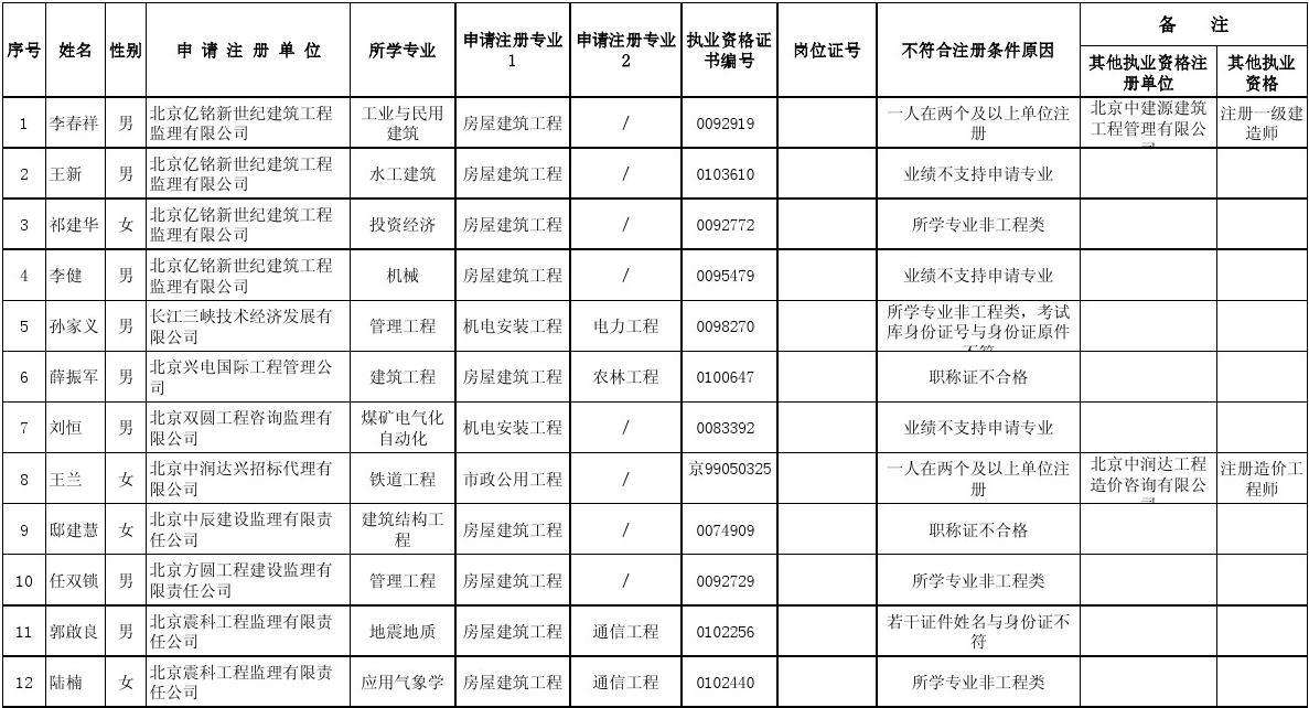 监理工程师初始注册公示的简单介绍  第1张