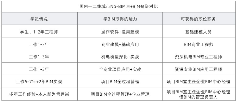 bim工程师证书有什么用bim工程师任职条件 第1张 bim工程师证书有什么用bim工程师任职条件 第1张