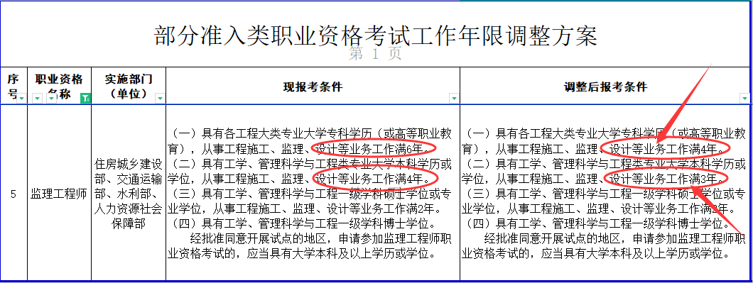 监理工程师报名2022年条件,2022年监理工程师考试最新消息  第2张