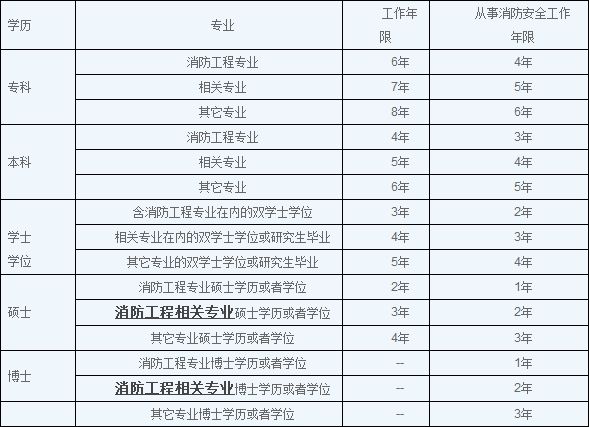 消防工程师考试流程的简单介绍  第1张