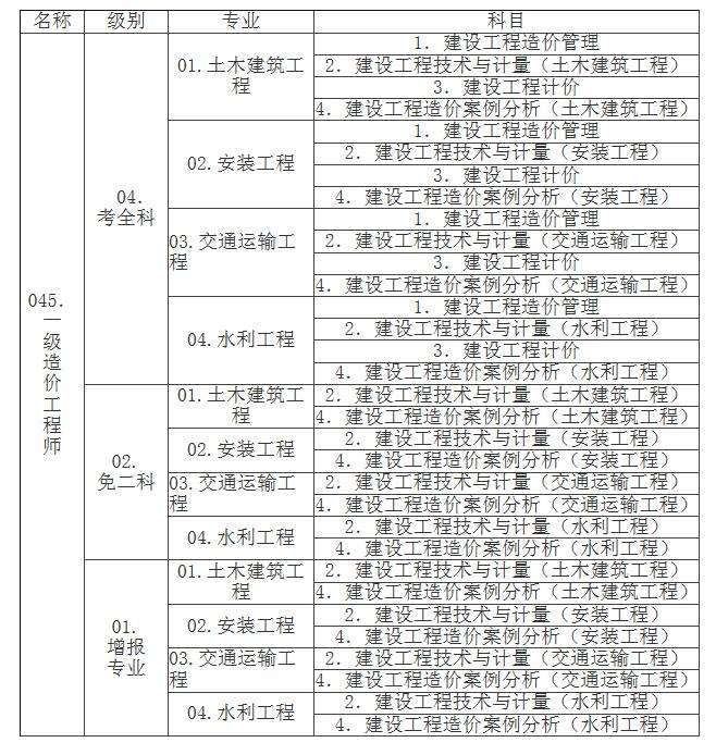 造价工程师考试管理科目大纲的简单介绍 第1张 造价工程师考试管理科目大纲的简单介绍 第1张