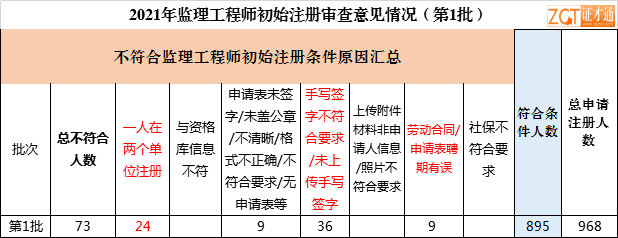 监理工程师审核资料,监理工程师考后资格审查  第1张