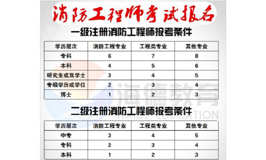 消控员初级证2022报考条件,消防工程师报考条件的  第1张