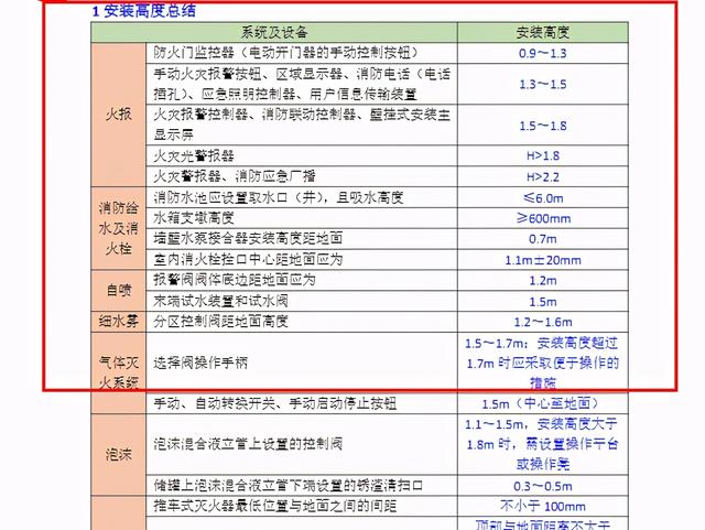 一级消防工程师考试哪一门难,一级消防师哪科最难 第3张 一级消防工程师考试哪一门难,一级消防师哪科最难 第3张