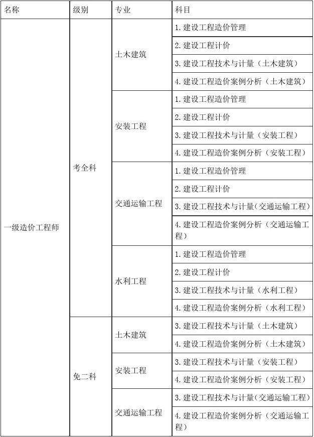 中专毕业建筑业能考什么证中专能考造价工程师吗  第1张