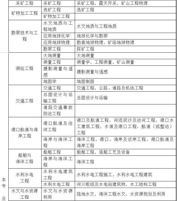 二级建造师和注册建造师的区别的简单介绍  第1张