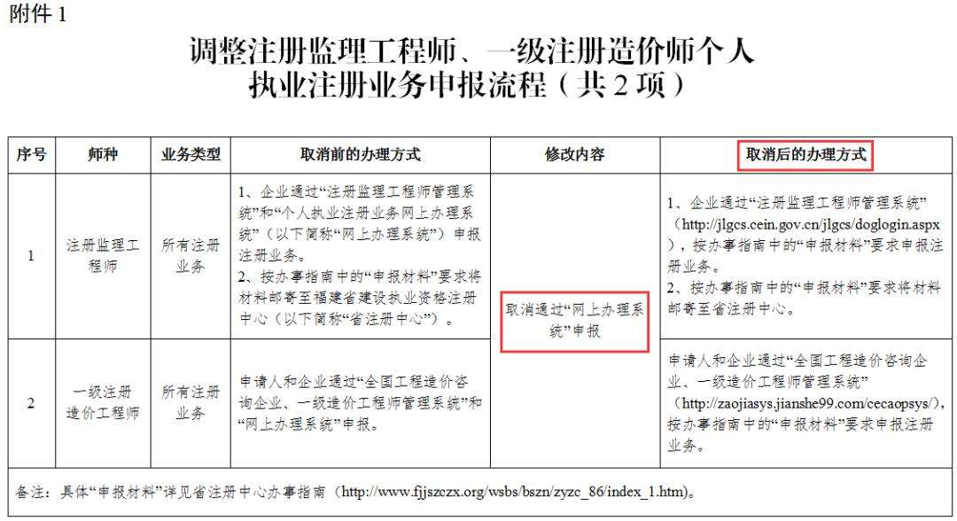 监理工程师报名入口监理工程师造价师  第2张