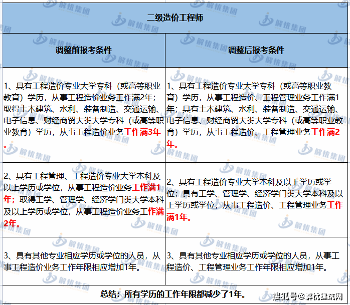 注册监理通过率太高了注册监理工程师取消  第1张