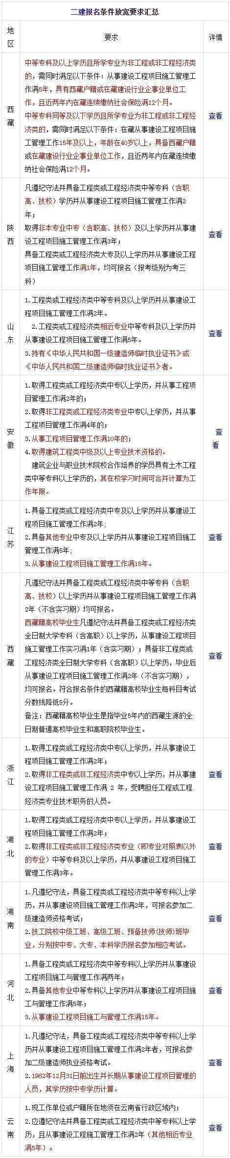 二级建造师报考学历要求二级建造师的学历要求  第2张