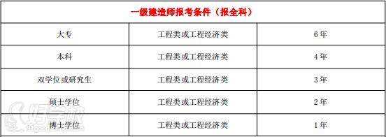 报一级建造师工作证明二级资质的甲方盖章可以吗,报一级建造师报考条件  第1张