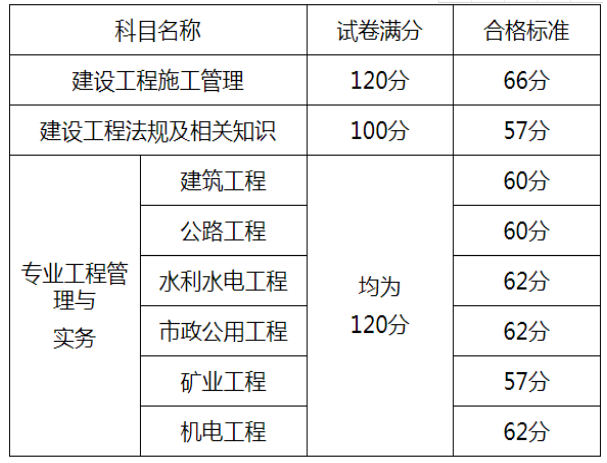 市政二级建造师报考条件要求,公路二级建造师报考条件  第2张