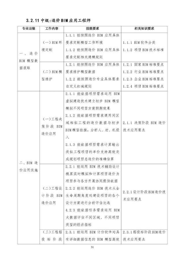 bim模型生产工程师的职责,建筑信息模型bim证书含金量  第2张