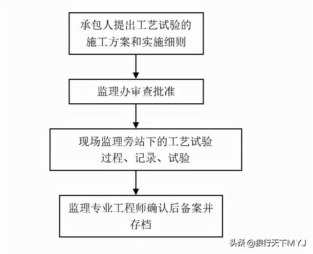 监理工程师简介试验监理工程师  第3张