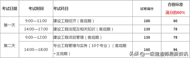 今年一级建造师什么时候报名今年一级建造师啥时候考试  第4张
