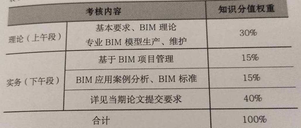 高级bim工程师考试论文的简单介绍 第1张 高级bim工程师考试论文的简单介绍 第1张