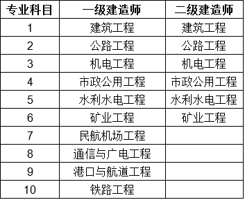 二级建造师市政考试科目2022二建市政考试难度  第1张