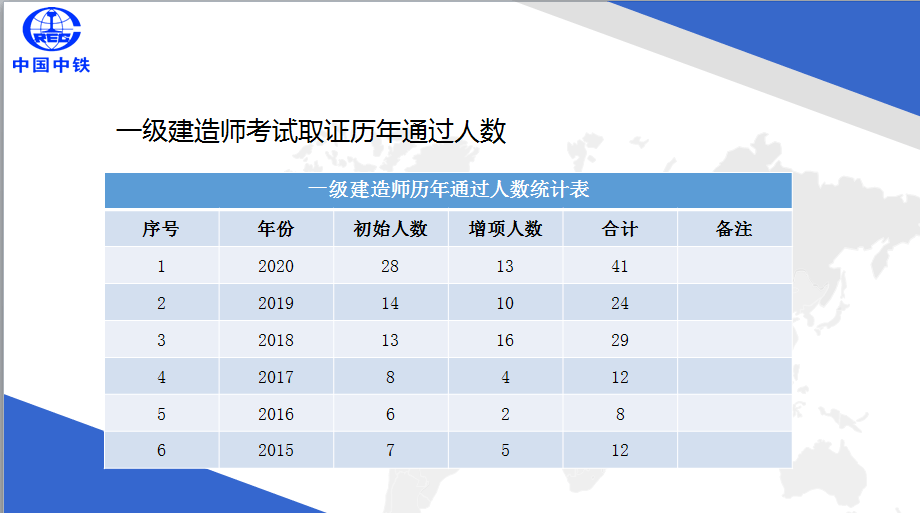 建筑一级建造师通过率二建证即将取消2022  第1张